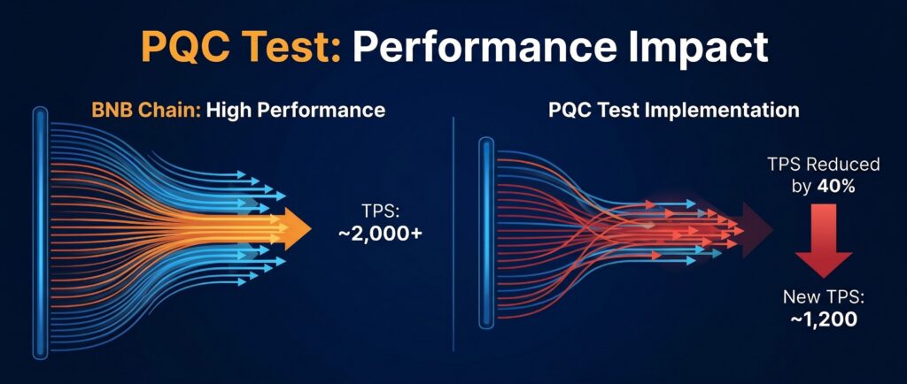 Тест PQC на BNB Chain снизил TPS на 40%